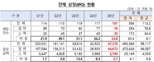 전체 상장(IPO) 현황/금융감독원