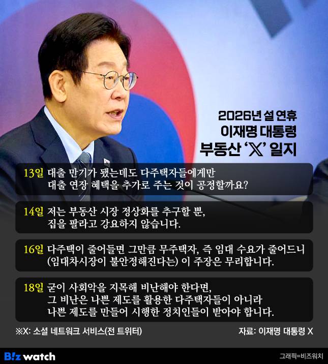 2026년 설 연휴 이재명 대통령 부동산 X일지./그래픽=비즈워치