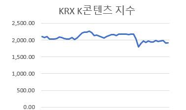 KRX 콘텐츠 지수 추이. (기간=2026년 1월2일~3월20일, 자료=KRX정보데이터시스템)