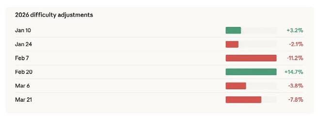 시기별 비트코인 채굴 난이도 조정