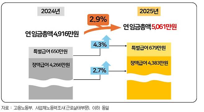 2024년, 2025년 상용근로자 연 임금총액 및 인상률.(경총제공)