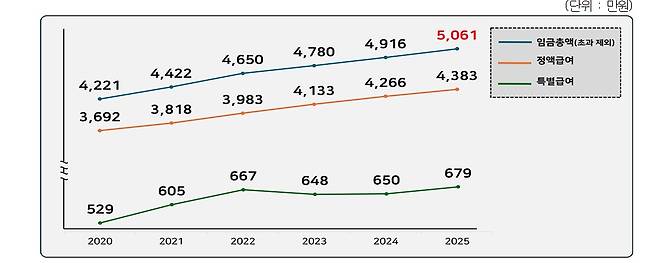 2020~2025년 상용근로자 연 임금총액 추이.(경총제공)