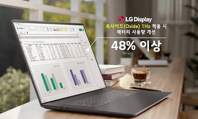 작업에 따라 주사율을 자동 변환해 배터리 사용량을 48% 이상 개선하는 LG디스플레이 노트북 LCD 패널. /LG디스플레이