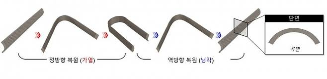 형상기억합급-고분자복합재 하이브리드 양방향 액추에이터 작동 과정. KAIST 제공