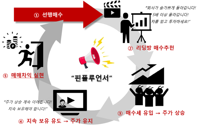 텔레그램 주식방 운영자의 선행매매 예시. 금융감독원 제공