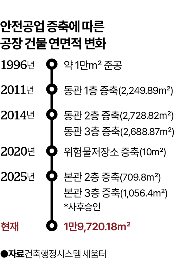 안전공업 증축 연면적 변화. 그래픽=박종범 기자