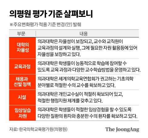 한국의학교육평가원의 '주요 변화 평가' 기준 그래픽 이미지.