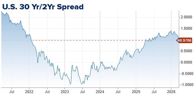 미국채 30년물과 2년물 격차(스프레드)가 중앙은행들의 긴축 전망에 급격히 줄었다. 자료=CNBC