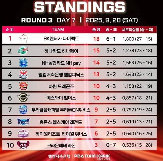 PBA 팀순위표(20일 경기). (자료=PBA)