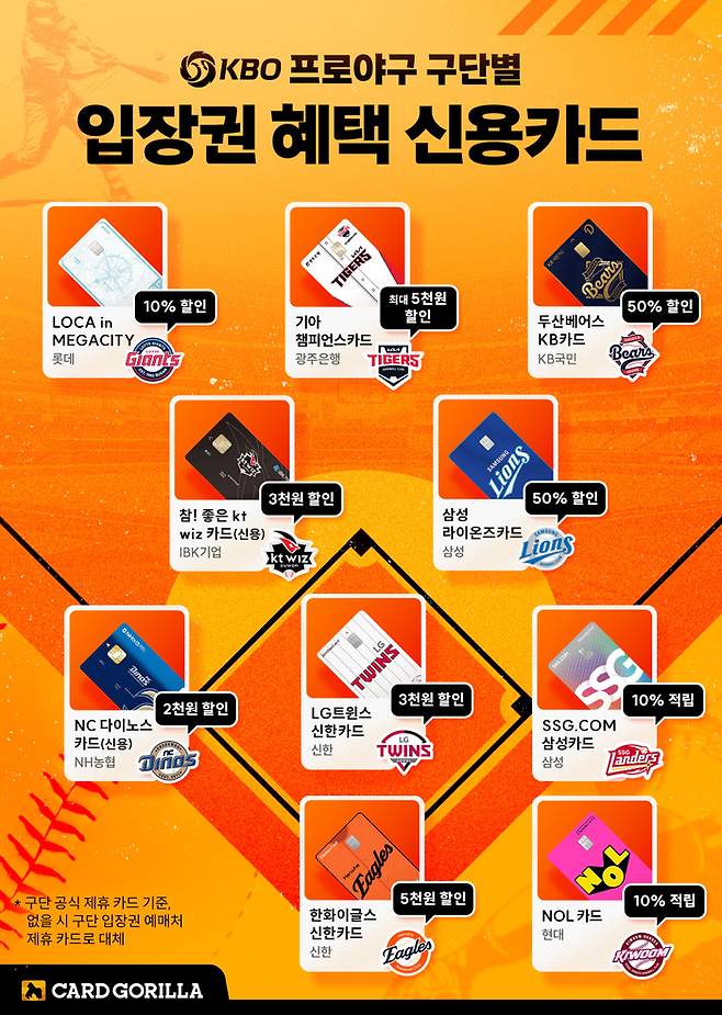 2026 시즌 프로야구 개막이 일주일 앞으로 다가오며 야구팬 기대감이 커지고 있다. 신용카드 플랫폼 카드고릴라가 구단별 야구 입장권 혜택 신용카드를 공개해 눈길을 끈다. (카드고릴라 제공)
