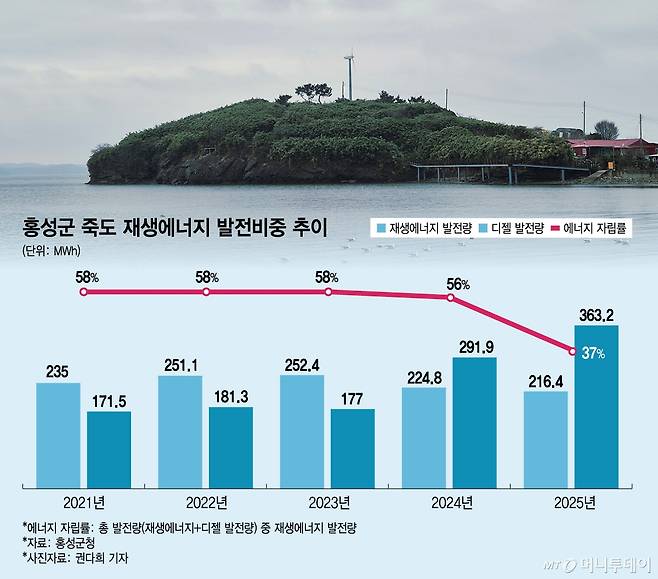 홍성군 죽도 재생에너지 발전비중 추이/그래픽=김지영