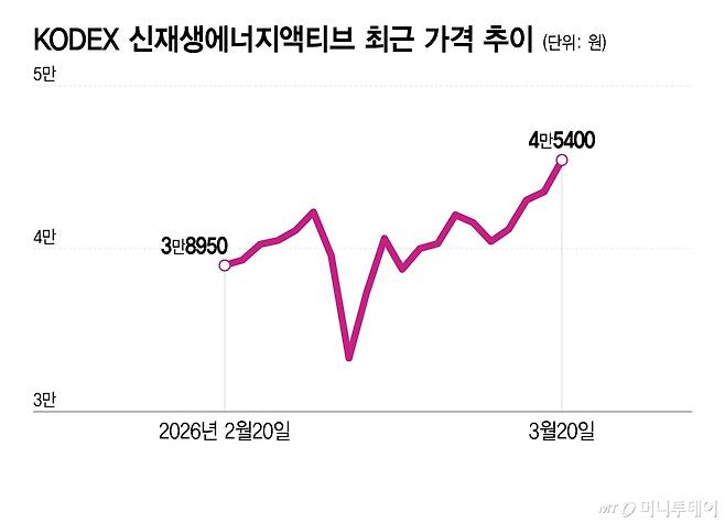 KODEX 신재생에너지액티브 최근 가격 추이/그래픽=이지혜