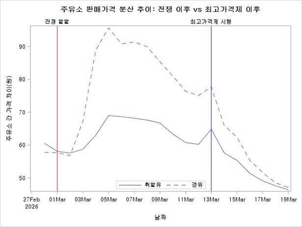 [세종=뉴시스]주유소 판매가격 분산 추이 그래픽. (사진= 에너지·석유시장감시단 제공) *재판매 및 DB 금지