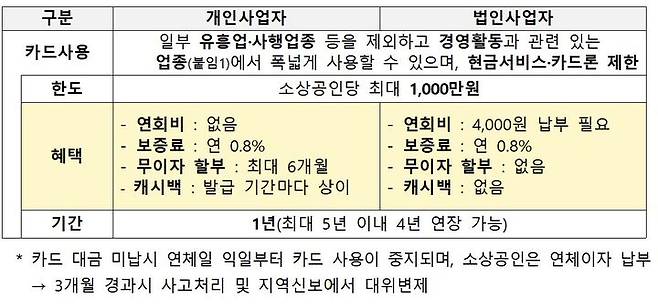 [서울=뉴시스]  '소상공인 비즈플러스카드 지원사업' (사진=중소벤처기업부 제공) 2026.03.22. photo@newsis.com *재판매 및 DB 금지