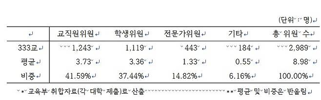 2026년 등록금심의위원회 구성 현황 [김문수 의원실 제공. 재판매 및 DB 금지]