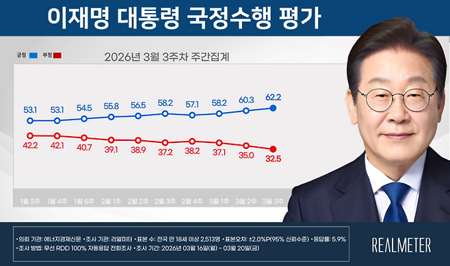 ▲3월 3주 이재명 대통령 국정수행 평가 요약. 자료=리얼미터