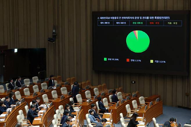 12일 서울 여의도 국회에서 열린 제433회 국회(임시회) 제1차 본회의에서 대한민국과 미합중국 간 전략적 투자의 운영 및 관리를 위한 특별법안이 재석 242인, 찬성 226인, 반대 8인, 기권 8인으로 가결되고 있다. (사진=뉴시스)