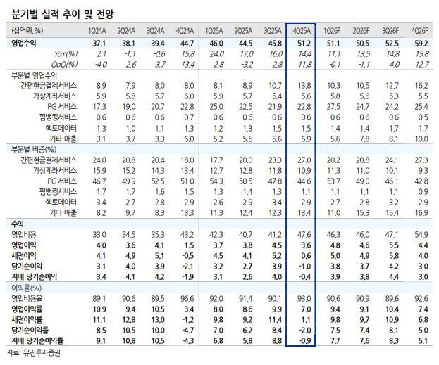 (표=유진투자증권)