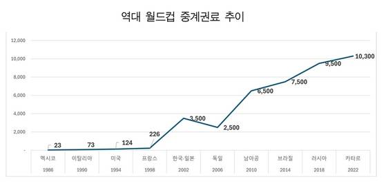 역대 월드컵 중계권료 추이 ( 출처: 2023년 12월 「미디어 환경 변화에 따른 디지털 중계권 개념 도입 방안에 관한 연구」)