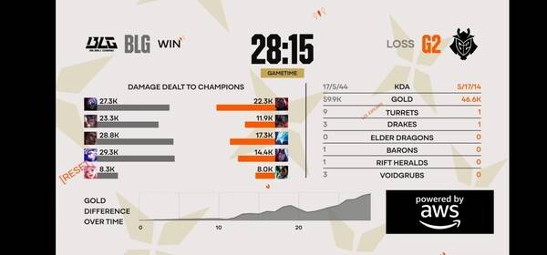 BLG가 정글 주도권을 완벽히 장악하며 G2를 압도, 시리즈를 2-1로 뒤집고 우승까지 단 한 세트만을 남겨두며 결승 무대를 사실상 지배했다. /사진=라이브영상 캡처