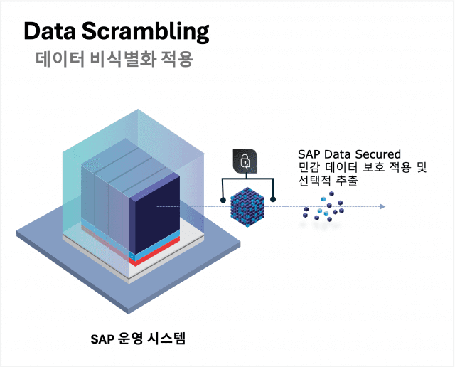 에피유즈랩스가 ERP 데이터 비식별화와 선택적 전환 기술을 기반으로 AI 활용도를 향상한다. (사진=에피유즈랩스)