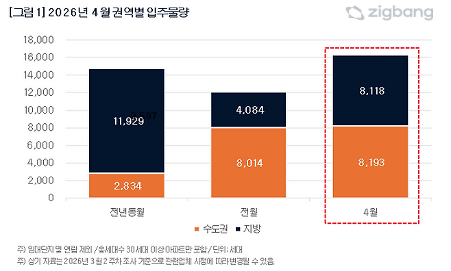 4월 권역별 입주물량. ⓒ직방
