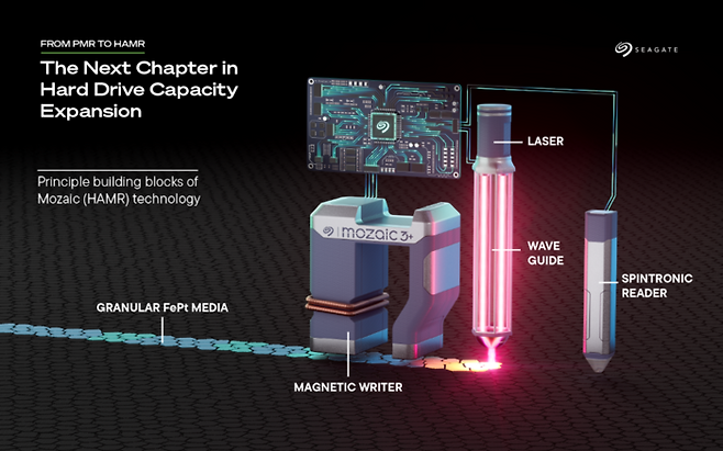 씨게이트의 고밀도 HAMR 기록 방식
