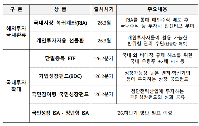 국내 장기투자 확대기반 마련