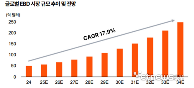 에너지 기반 미용기기(EBD) 글로벌 시장 규모 및 성장 전망 - 출처: 삼일PwC경영연구원