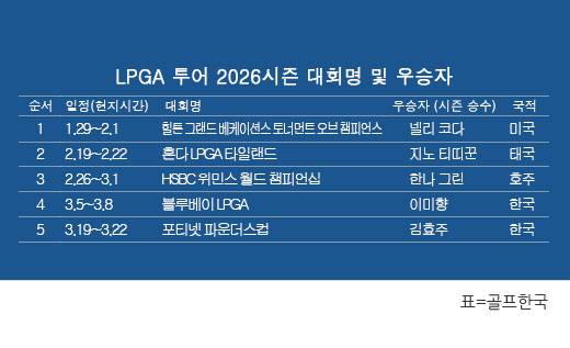 미국여자프로골프(LPGA) 투어 2026시즌 우승자 명단. 한국의 김효주 프로, 포티넷 파운더스컵 우승. 표=골프한국 (이미지를 무단으로 사용하지 마십시오.)