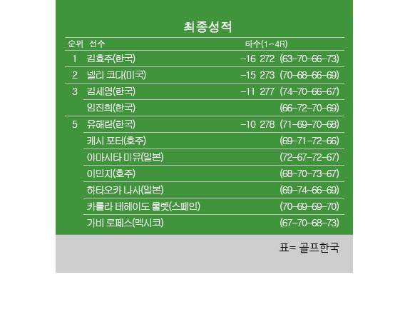 2026년 미국여자프로골프(LPGA) 투어 포티넷 파운더스컵 최종순위. 김효주 프로 우승, 넬리코다 2위, 김세영·임진희 공동3위, 유해란·이민지 공동5위. 표=골프한국 (이미지를 무단으로 사용하지 마십시오)