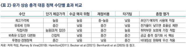 '석유 최고가격제 시행의 정책적 함의와 향후 방향' 보고서에 담긴 유가 상승 충격 대응 정책 수단별 효과 비교표. 산업연구원 제공
