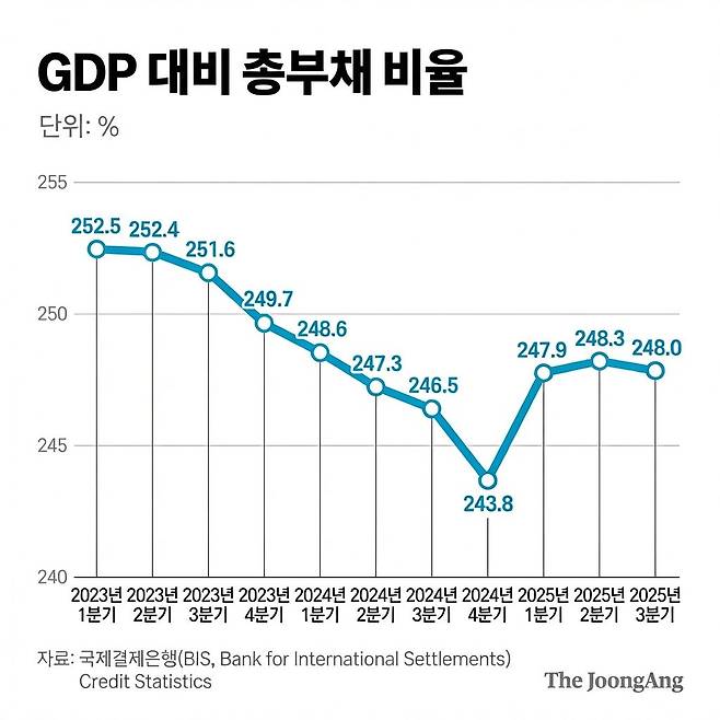 GDP대비 총부채 비율