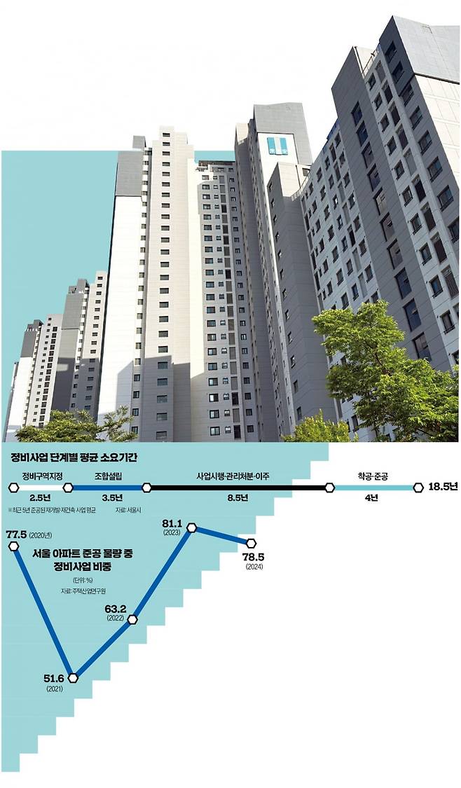 2019년 입주를 마친 서울 강남구 개포동 ‘래미안블래스티지’(개포주공2단지)는 재건축 추진위원회 결성 16년 만에 사업을 마쳐 정비사업 성공사례로 평가받는다.