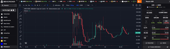 해킹 공격 직후 글로벌 탈중앙화거래소(DEX) 커브파이낸스에서 USR 가격이 1달러 페깅을 잃고 폭락하고 있는 모습. [사진=덱스스크리너]