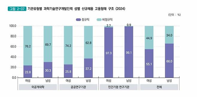 기관유형벌 과학기술연구개발인력 성별 신규채용 고용형태 구조 (2024) /사진=WISET