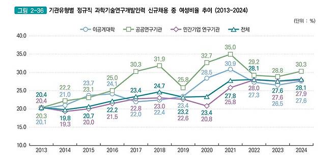 기관유형별 정규직 과학기술연구개발인력 신규채용 중 여성비율 추이(2013~2024) /사진=WISET