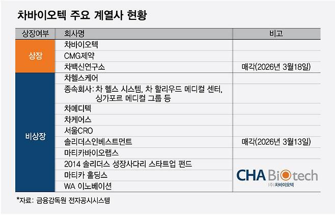 차바이오텍 주요 계열사 현황/디자인=최헌정