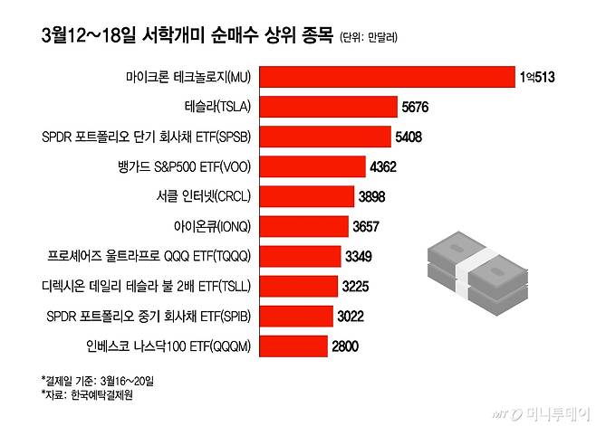 3월12~18일 서학개미 순매수 상위 종목/그래픽=윤선정