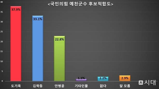국민의힘 예천군수 후보 적합도에서 도기욱 예비후보가 37.9%로 김학동 현 군수(33.1%)를 앞선 것으로 나타났다.(여론조사 순위별 순서)/그래프=시대 박영우 기자