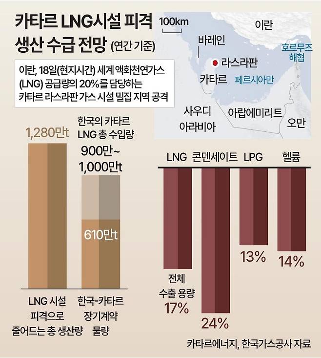 카타르 LNG시설 피격 후폭풍