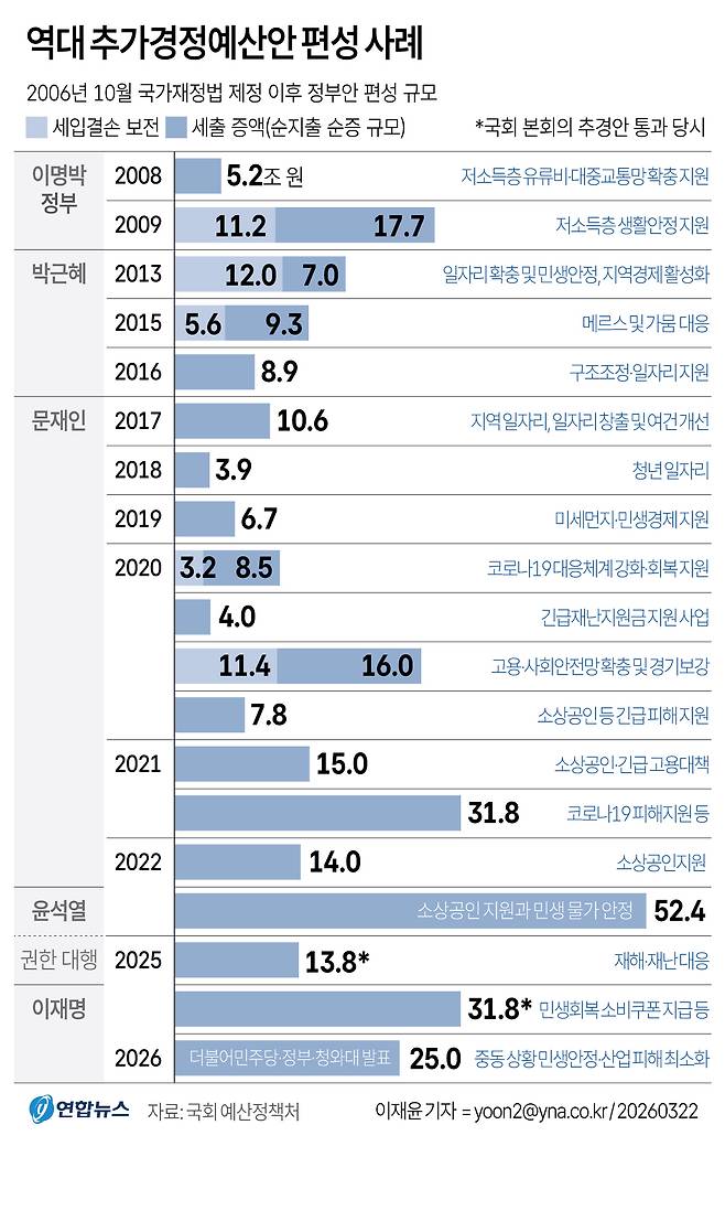 역대 추가경정예산안 편성 사례