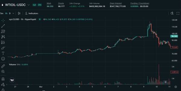 WTI 가격이 60달러대에서 전쟁 후 120달러까지 치솟았다가 21일 현재 96달러에서 횡보 중이다. 사진=hyperliquid