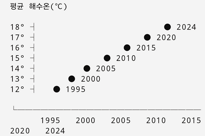 울릉도 앞바다 수온 상승 그래프. 홍준기기자