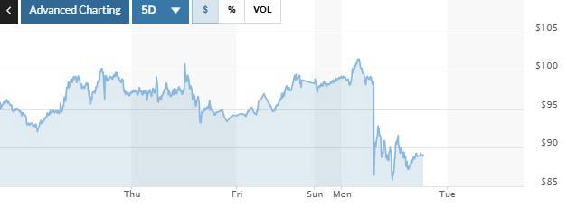 미국 서부 텍사스산 원유(WTI) 가격 최근 5거래일간 추이. 단위 배럴당 달러. 현지시간 기준. 23일 종가 88.13. (출처 마켓워치)
