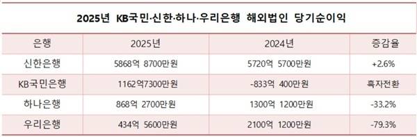 2025년 4대 시중은행 해외법인 당기순이익 현황. /표=이성노 기자, 자료=각 사
