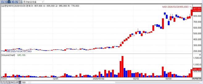 최근 삼천당제약의 주가 추이 (자료=엠피닥터)