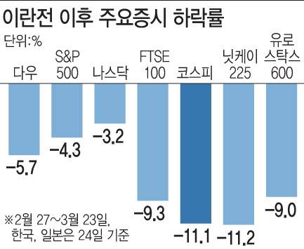 이란전 이후 주요증시 하락률