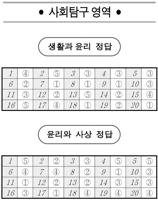 2026년 3월 모의고사 정답지 (사진=EBSi)
