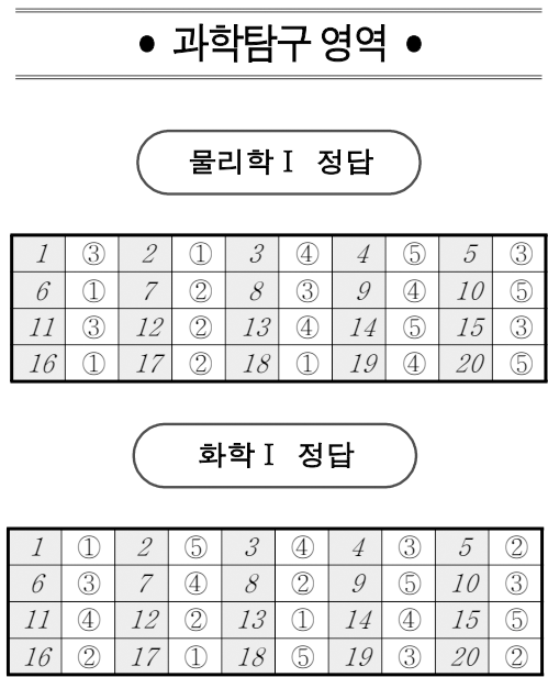 2026년 3월 모의고사 정답지 (사진=EBSi)